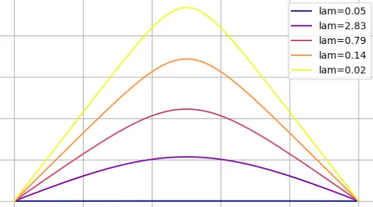 Dynamical Bestiary: Bratu Equation