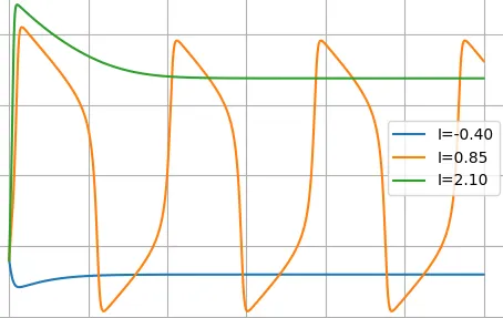 Dynamical Bestiary: FitzHugh-Nagumo Equation