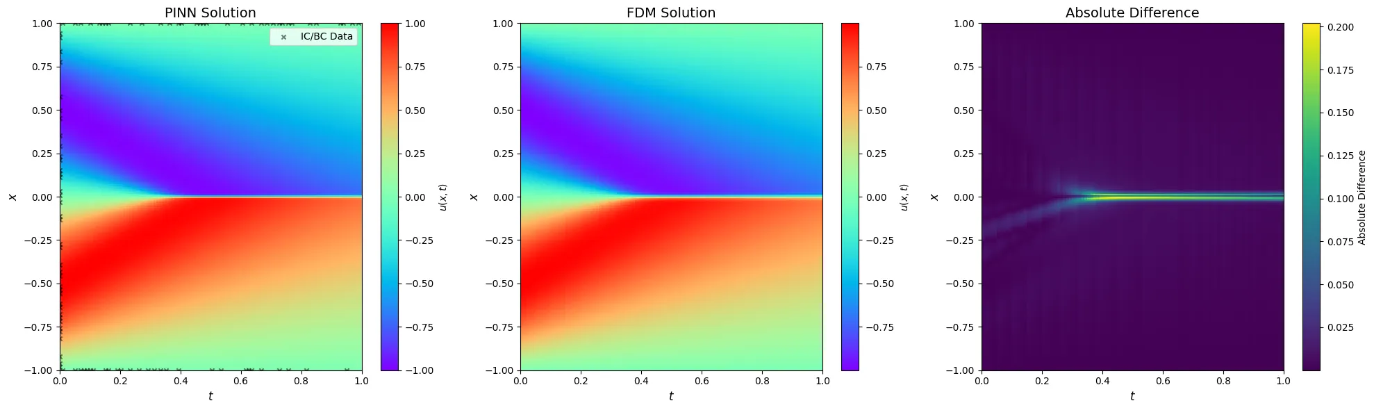 SciML: Burger’s Equation via Physics Informed Neural Networks (PINN)