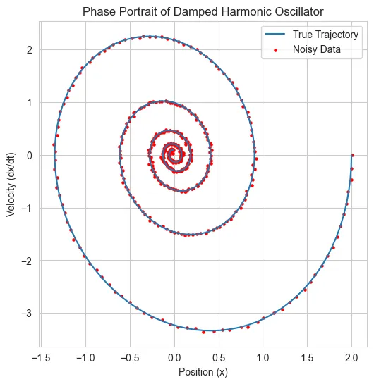 SciML: Damped Harmonic Oscillator via NeuralODE