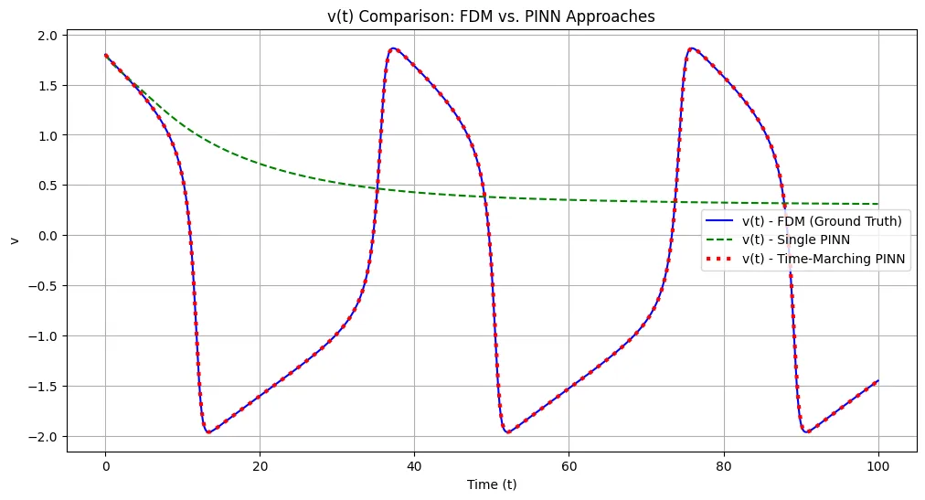 SciML: FitzHugh-Nagumo Equation via Extended PINN (XPINN)