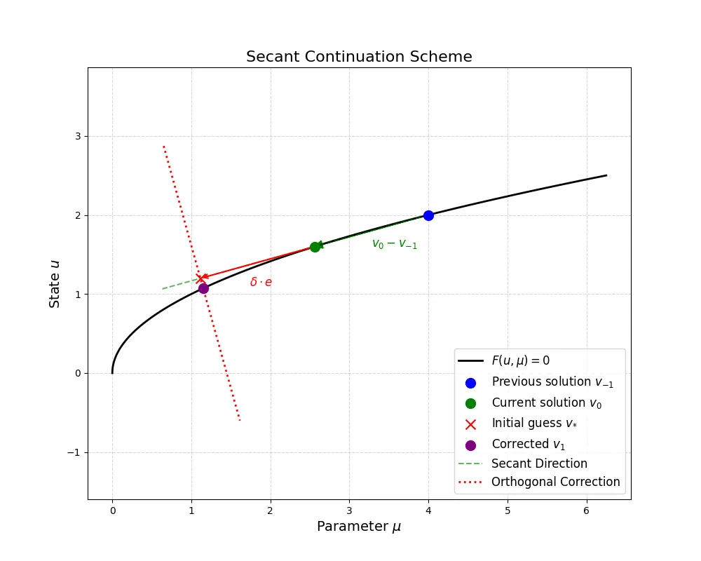 Why Arclength Continuation?