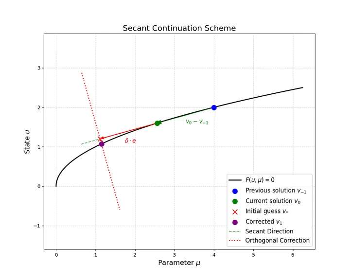 Why Arclength Continuation?