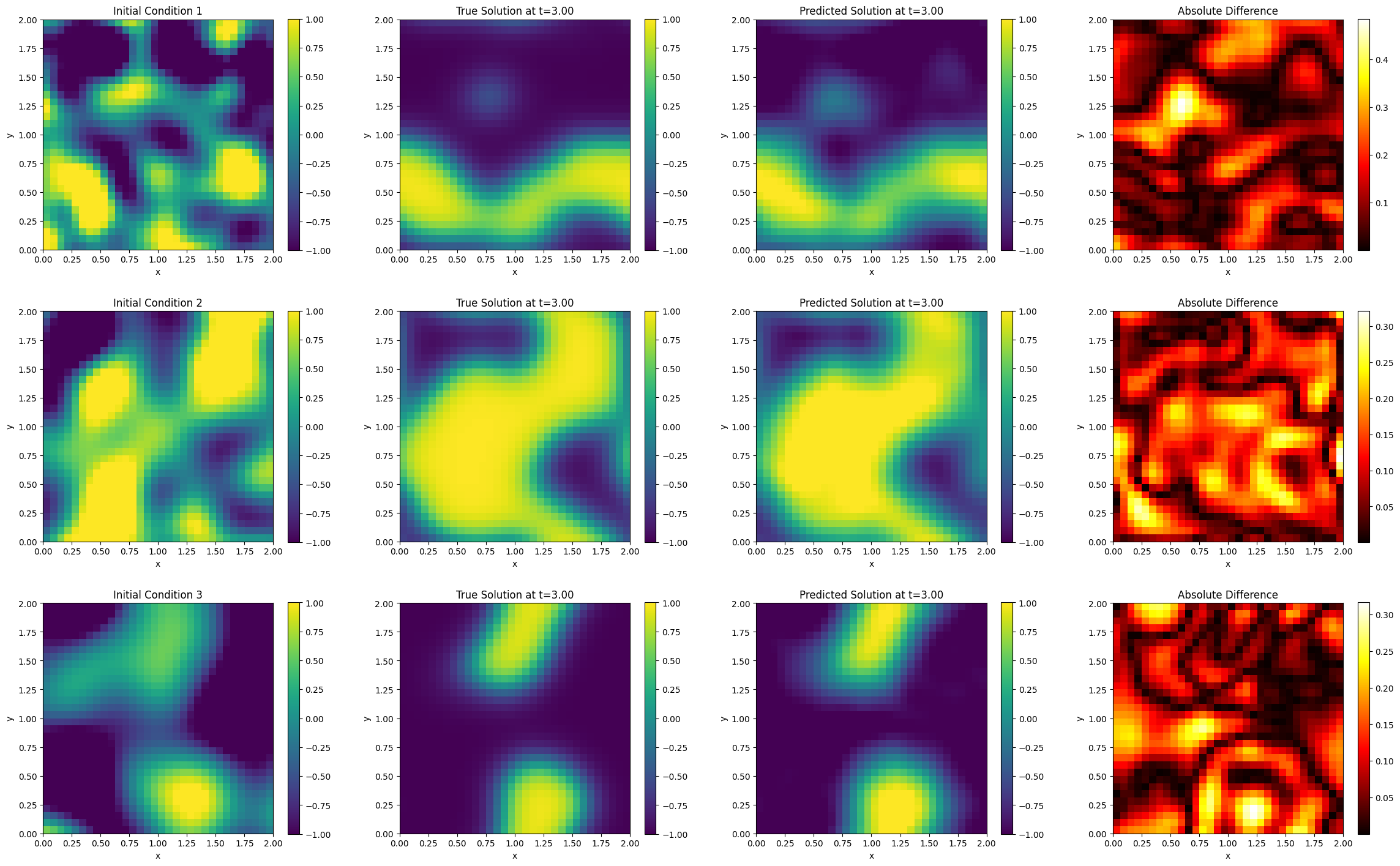 SciML: Allen-Cahn Equation via Modified DeepONet