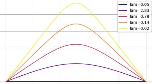 Dynamical Bestiary: Bratu Equation