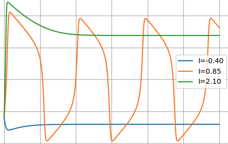 Dynamical Bestiary: FitzHugh-Nagumo Equation