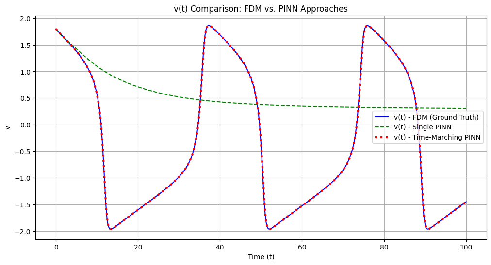 SciML: FitzHugh Nagumo Equation via Extended Physics Informed Neural Networks (XPINN)
