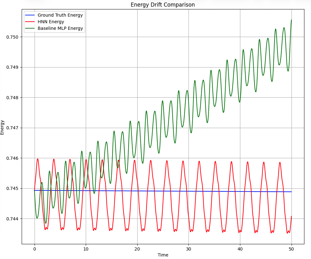 SciML: Mass-Spring System via Hamiltonian Neural Networks (HNN)