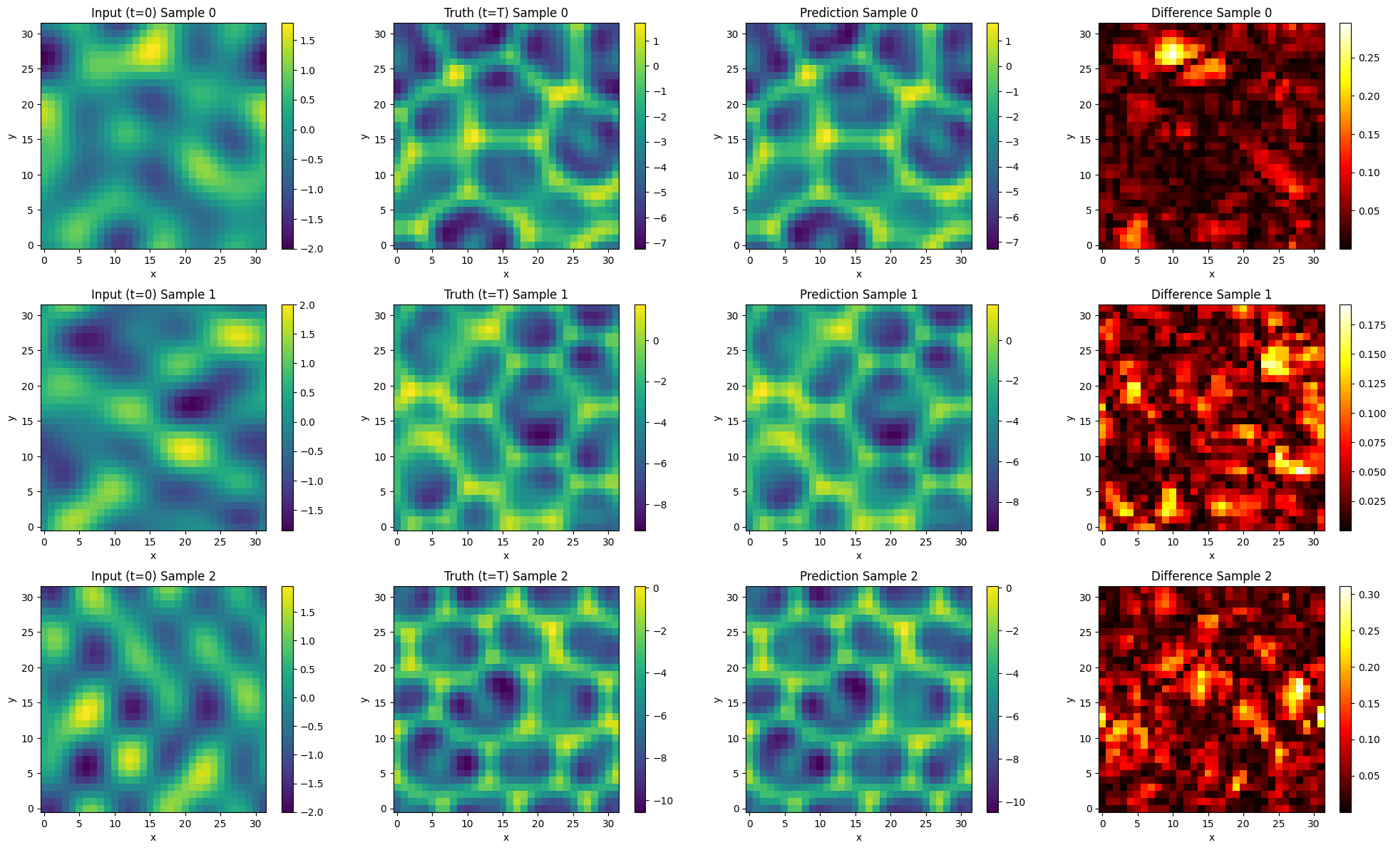 SciML: 2D Kuramoto-Sivashinsky Equation via Fourier Neural Networks (FNO)